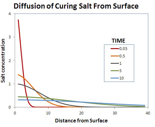 1D diffusion curve