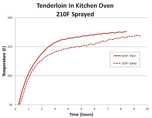 sprayed at 212F