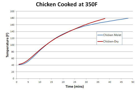 350F chicken breast baking curve