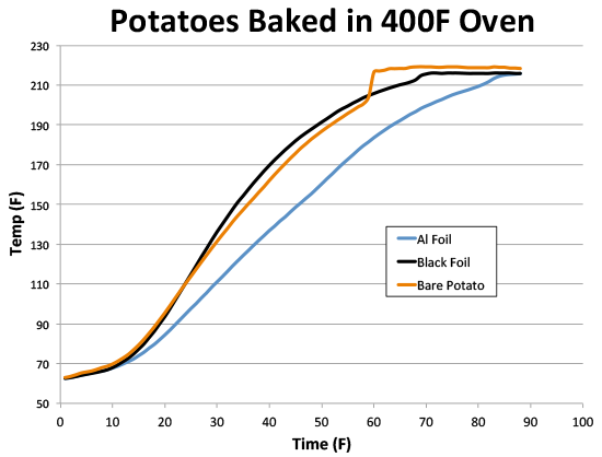 baked potatoes wrapped in black or silver aluminum foil at 400F