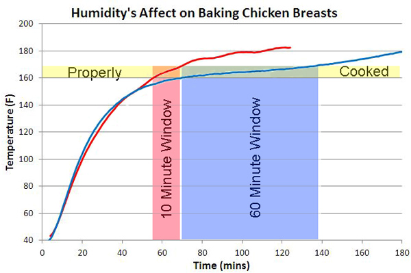humidity extends cooking window