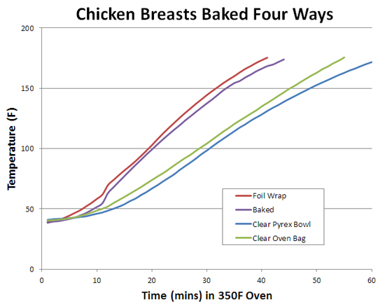 baking speed four breasts