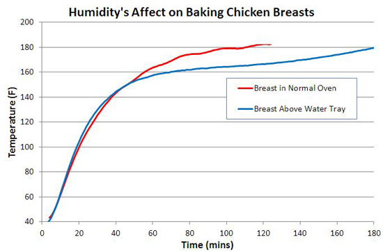 humidity affects breast cooking 