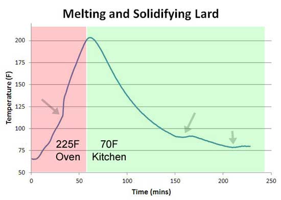 lard melting curve