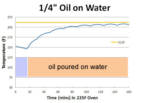 Oil sealing in water