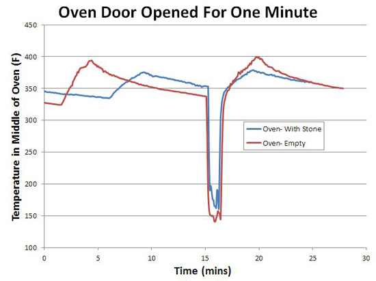 temperature loss on opening oven door
