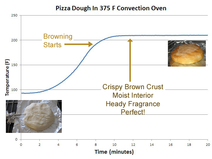 pizza baking curve