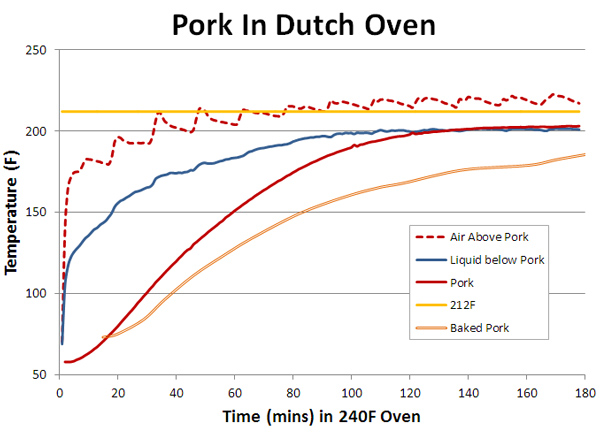 pork cooked in dutch oven