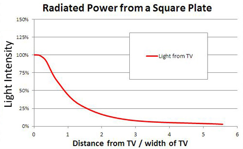 light intensity near TV