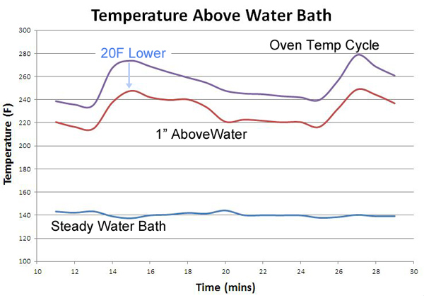 temperature gradient above water bath