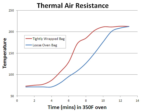 thermal air resistance effect