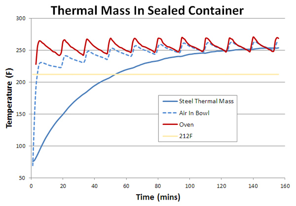 thermal mass in sealed foil