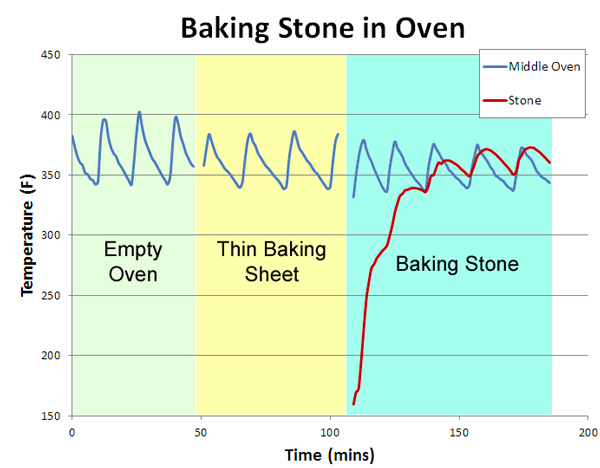 testing oven recovery