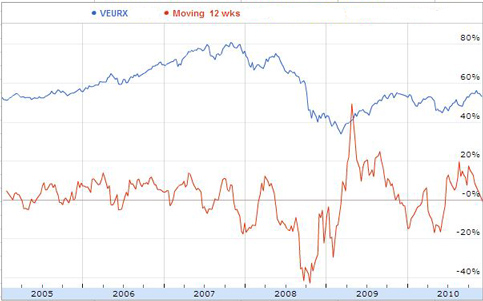 VEURX one year holding period