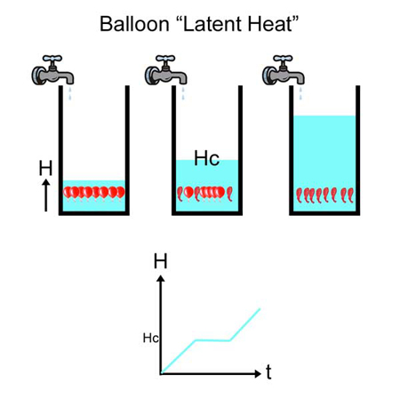 balloon analogy for latent heat