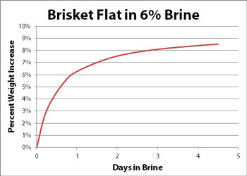 brisket-brine-weight-increase.jpg
