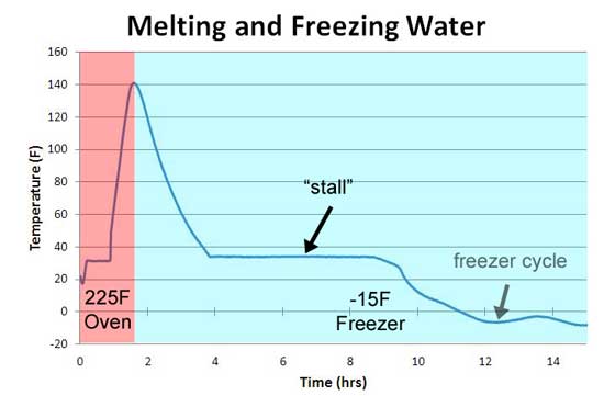 freezing water