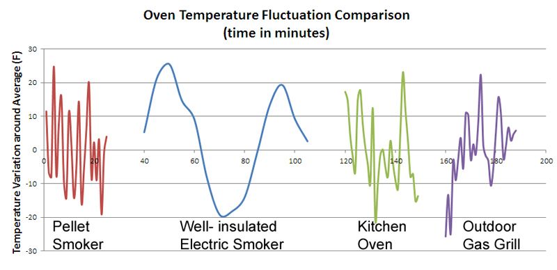 fluctuating oven temps