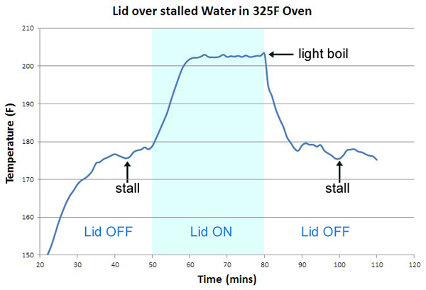 lid on water heats to boil