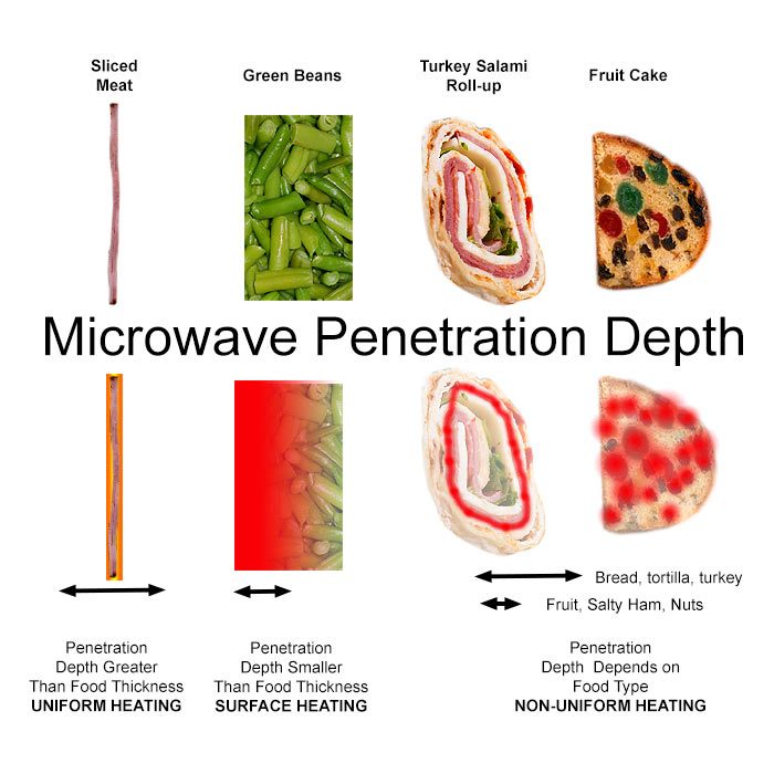 Microwave Penetration 69