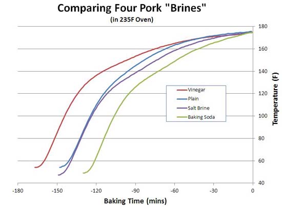 cooked pork at 235F with brines