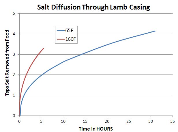 diffusion rate of salt through natural condoms