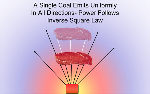 single coal inverse square law