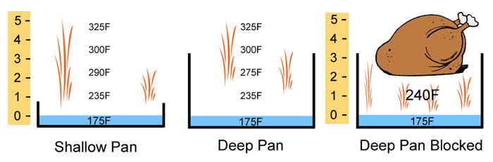temperature above water pan