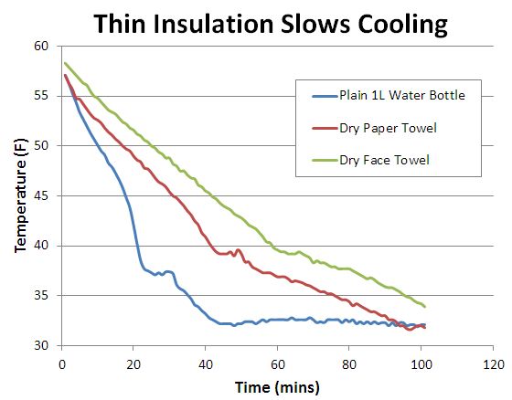 thin insulated freezing water