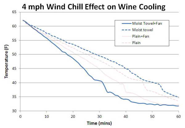 wind chill effect cooling wine