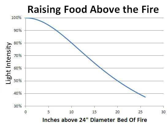 power decline near 24" diameter fire