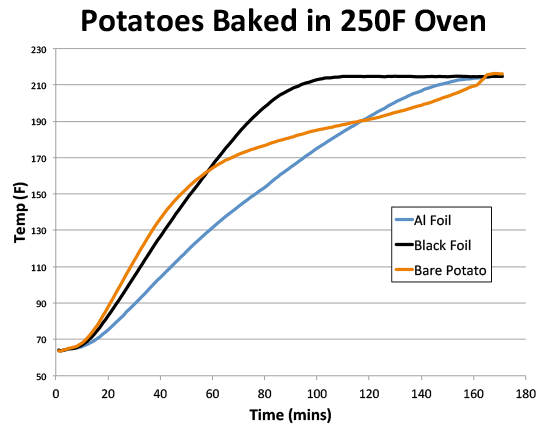 baked potatoes wrapped in black or silver aluminum foil at 250F