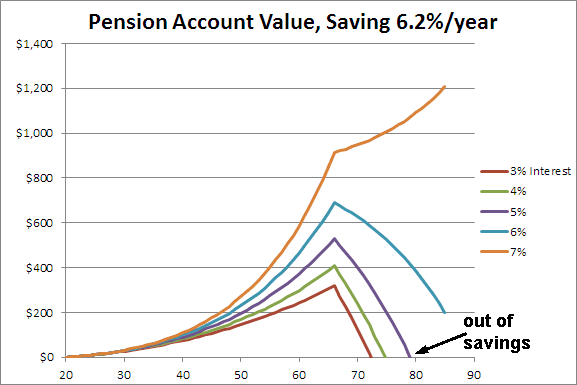 Retirement Savings Rate Chart