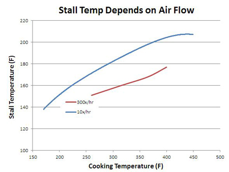 air flow effect on stall temperature