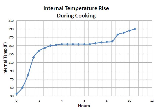 brisket temperature profile