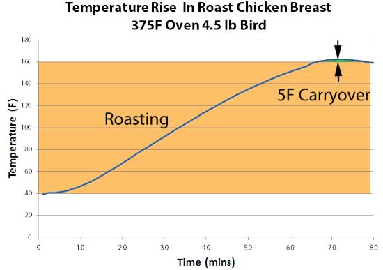 chicken breast carry over