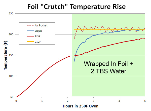 crutch temperature rise