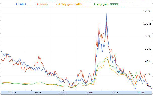 FAIRX v QQQQ using BTTF technique