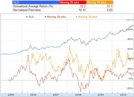 GLD gains two periods