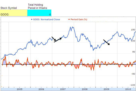 GOOG one month