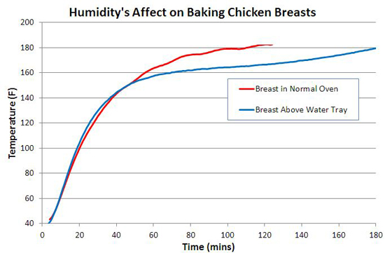 humidity affects breast cooking
