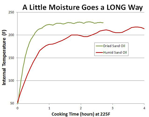 moist sand evaporative cooling