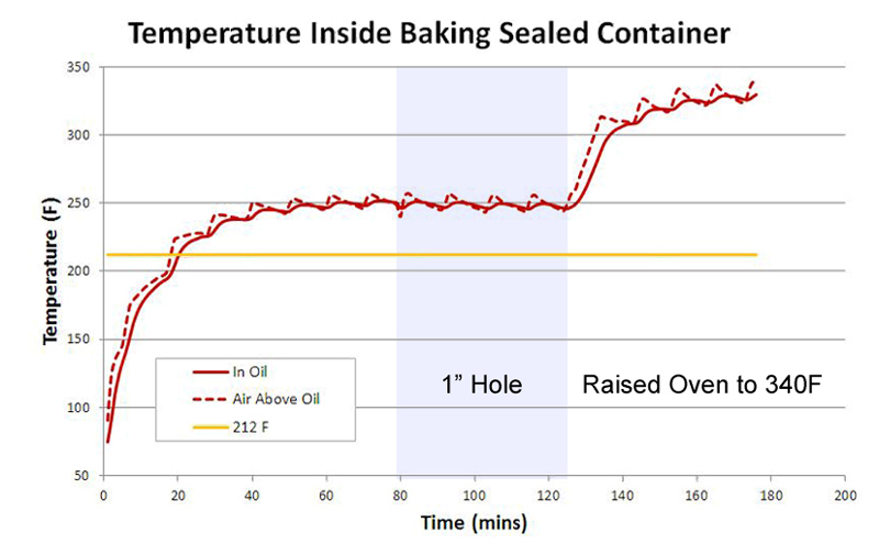 Oil temp inside foil