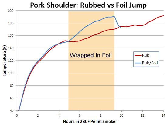 pork wrapped in foil in smoker vs 