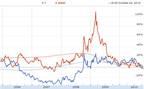 Dollar average 3M vs ATT