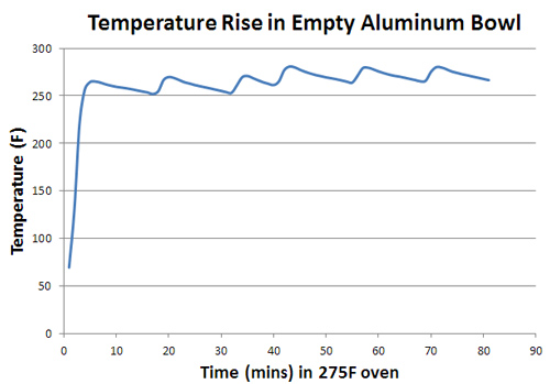 temperature in empty foil bowl