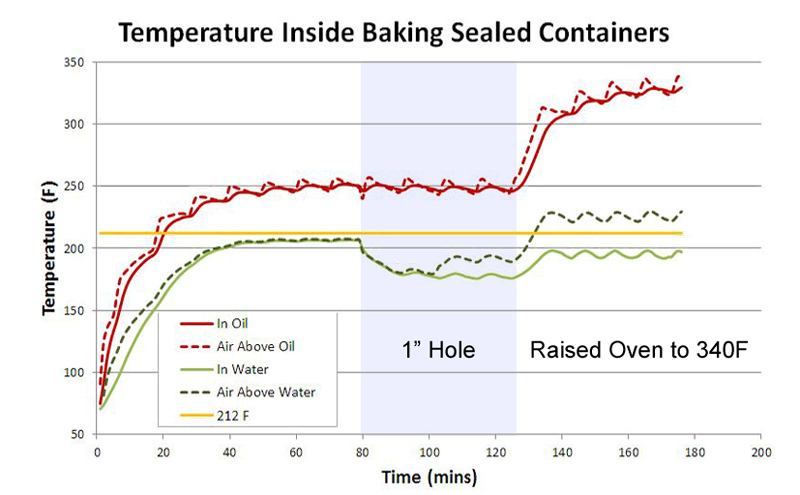 temperature inside empty foil