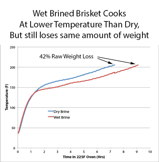 Brining Time Chart