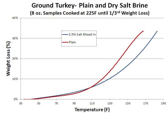 dry vs plain weight loss