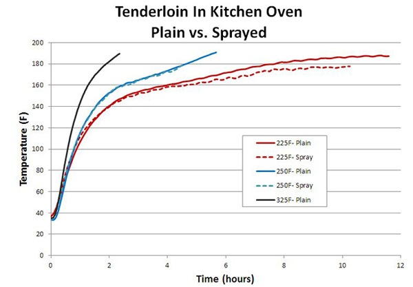 plain vs sprayed cooking